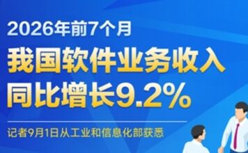 Software da China cresce 9,2% e exportações avançam em 2026 Infográfico oficial sobre o crescimento da receita do setor de software da China