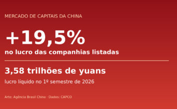 Lucro das companhias listadas na China cresce 19,5% no primeiro semestre Arte informativa sobre o crescimento do lucro das companhias listadas na China